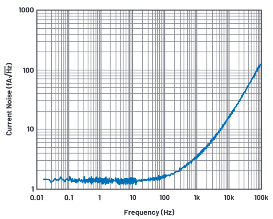 深入了解FET输入放大器中的电流噪声