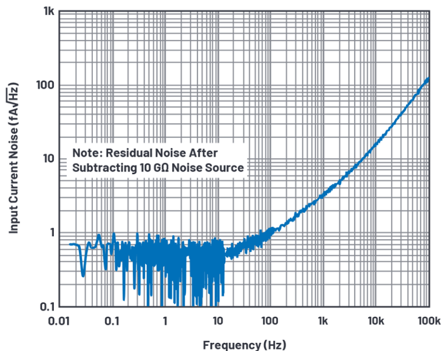 深入了解FET输入放大器中的电流噪声