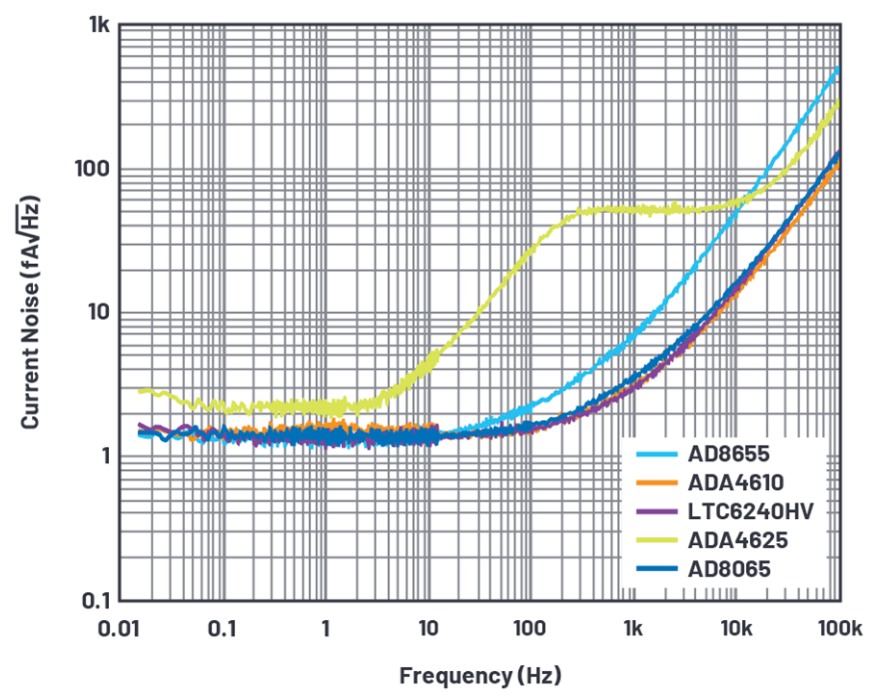 深入了解FET输入放大器中的电流噪声