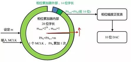 直接数字合成技术（DDS）