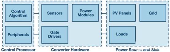 电源转换应用控制算法的快速原型设计和部署