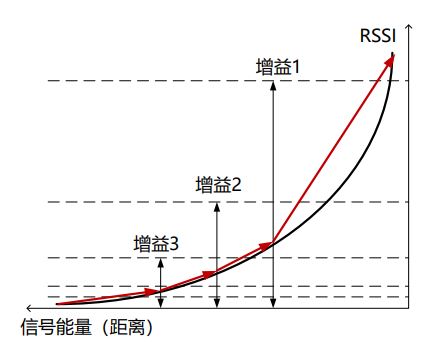 E-RSSI技术助力更精确的短距离测距应用 E-RSSI技术助力更精确的短距离测距应用