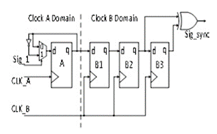 用于多时钟域 SoC 和 FPGA 的同步器技术