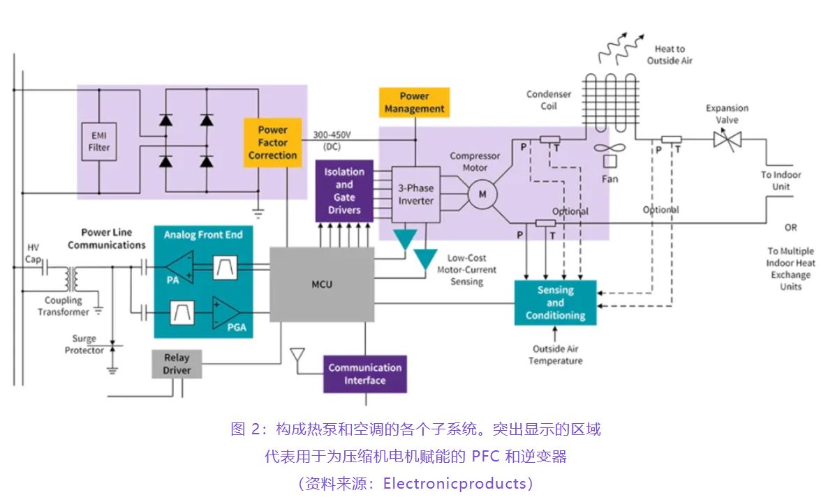 住宅和商用空调及热泵通过采用碳化硅器件，从容应对盛夏炎热