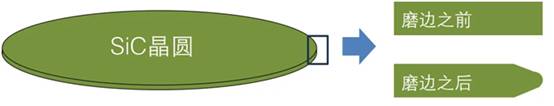 第7讲：SiC单晶衬底加工技术