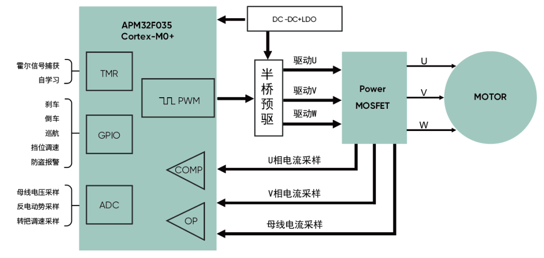 高精度FOC算法加持，电动两轮车控制器迎来高性能芯片方案