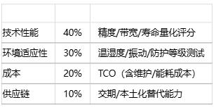 如何为特定应用选择位置传感器？技术选型方法有哪些？