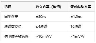 多通道同步驱动技术中的死区时间纳米级调控是如何具体实现的？
