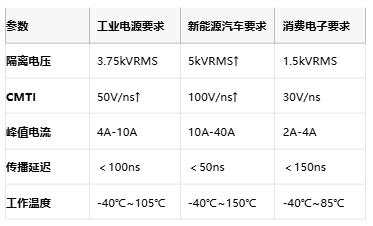 隔离式栅极驱动器核心技术全景：安全、能效与国产破局路径