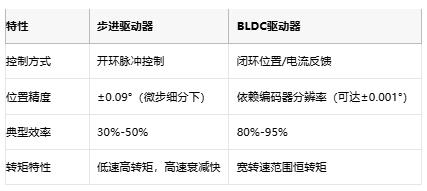  步进驱动器与BLDC驱动器：开环与闭环的工业控制哲学