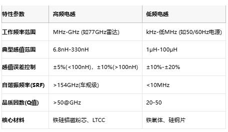 高频与低频电感技术全景解析：从原理到选型，成本与应用深度剖析