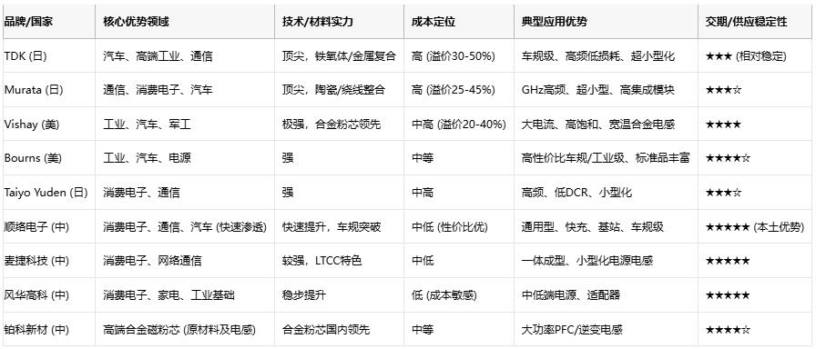 饱和电流与成本之踵：工程师必备的滤波电感选型避坑指南