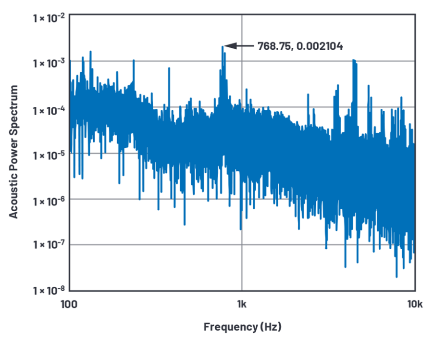 深入了解FET输入放大器中的电流噪声