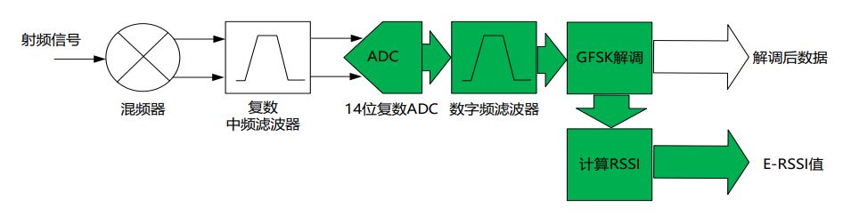 E-RSSI技术助力更精确的短距离测距应用 E-RSSI技术助力更精确的短距离测距应用