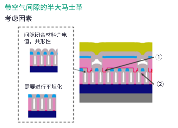 半大马士革集成中引入空气间隙结构面临的挑战