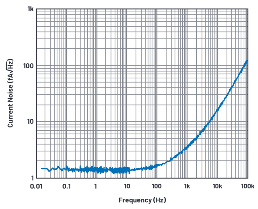 深入了解FET输入放大器中的电流噪声