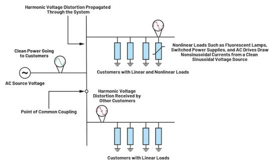 符合标准的电能质量测量的重要性