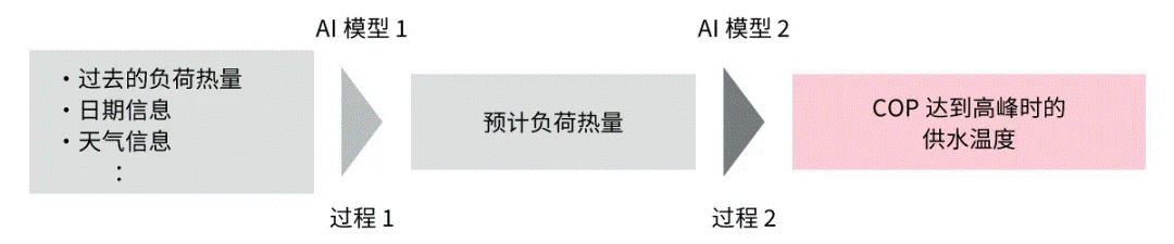 高效节能VS舒适体验，看HVAC设备如何通过新路径优化？