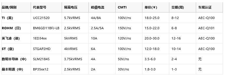 隔离式栅极驱动器核心技术全景：安全、能效与国产破局路径