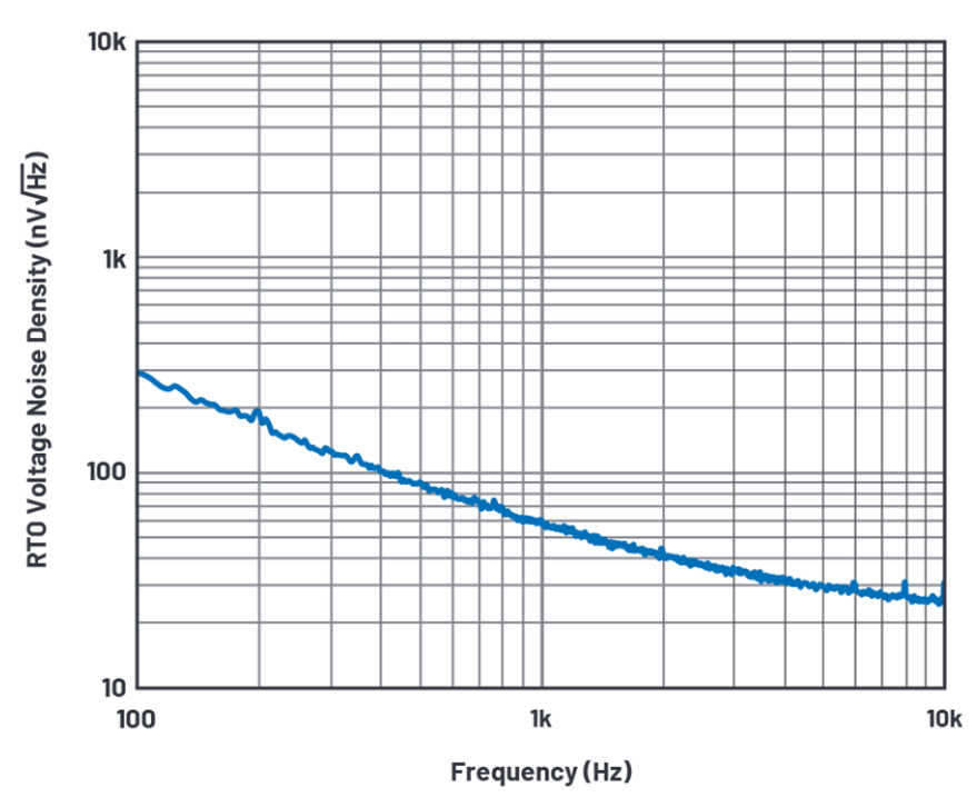 深入了解FET输入放大器中的电流噪声