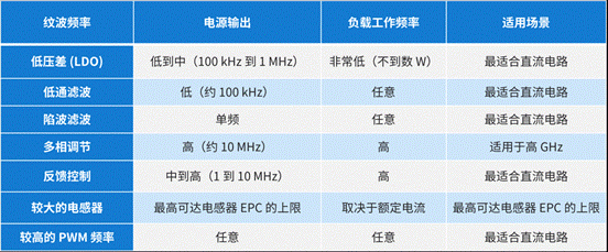 稳定电源转换的纹波降低技术