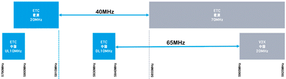 合理避让：支持无缝通信、无干扰的车对万物设计