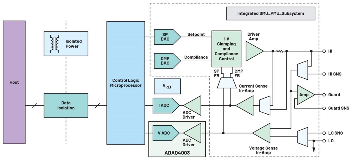 利用精密信号链μModule解决方案简化设计、提高性能并节省宝贵时间