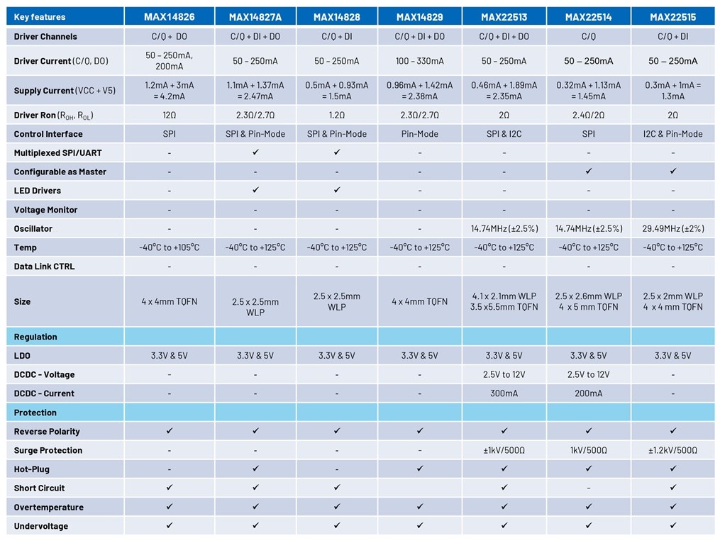  ADI的智能工厂专业知识助您选择合适的IO-Link从站收发器
