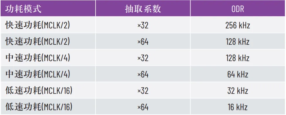 优化SPI驱动程序的几种不同方法
