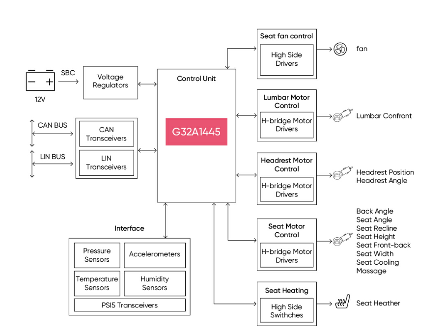 全栈国产芯片实现汽车座椅控制器方案
