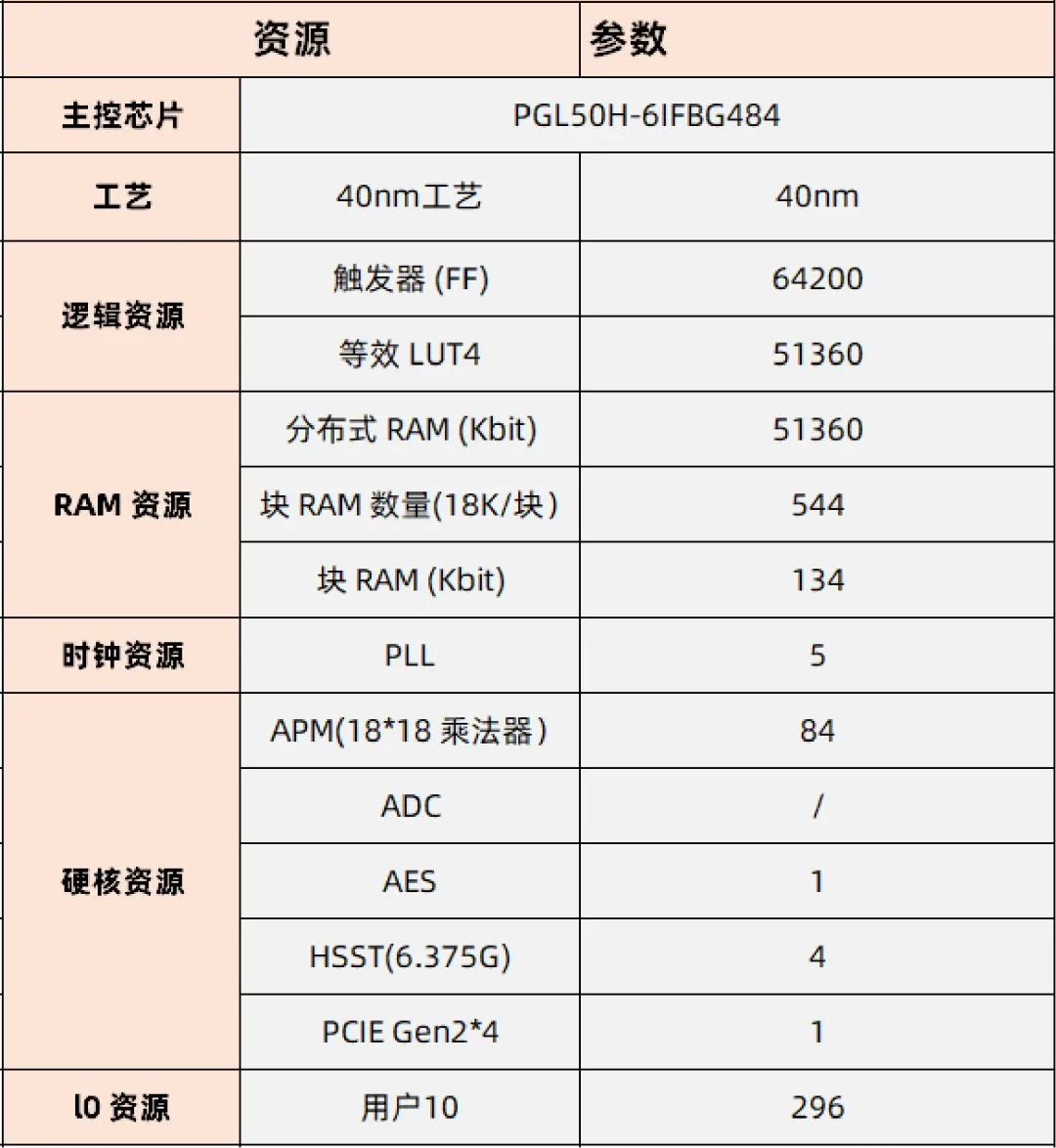 基于赛灵思、紫光芯片开发的FPGA高速通信开发板，适用于图像处理、工业控制场景