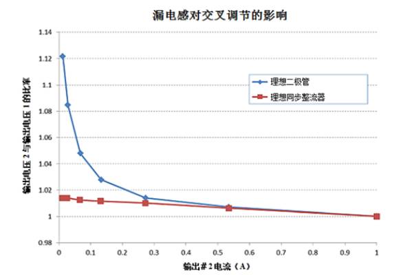 单电源产生多输系统反激式电源为何是最佳
