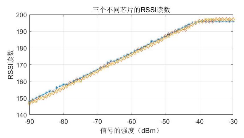 E-RSSI技术助力更精确的短距离测距应用 E-RSSI技术助力更精确的短距离测距应用