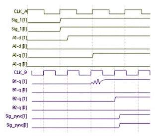 用于多时钟域 SoC 和 FPGA 的同步器技术
