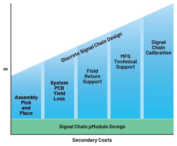 利用精密信号链μModule解决方案简化设计、提高性能并节省宝贵时间