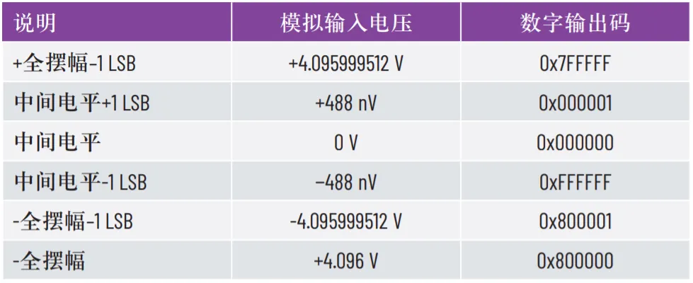 优化SPI驱动程序的几种不同方法