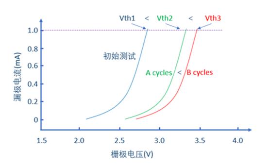 浅谈碳化硅寿命中的挑战