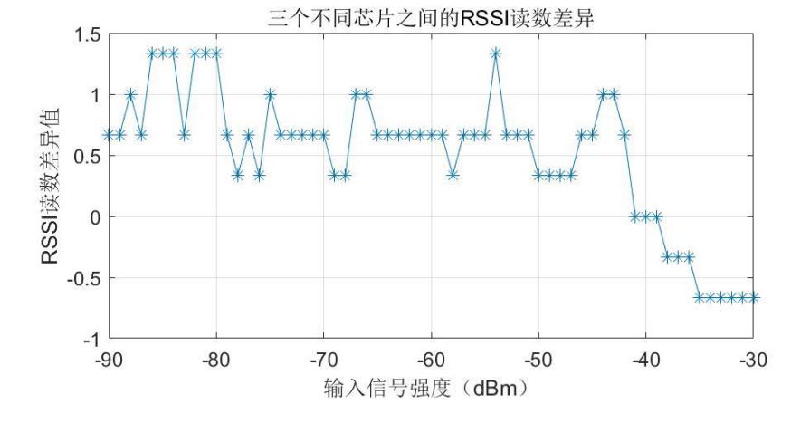 E-RSSI技术助力更精确的短距离测距应用 E-RSSI技术助力更精确的短距离测距应用