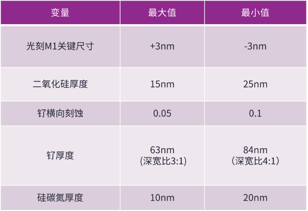 半大马士革集成中引入空气间隙结构面临的挑战