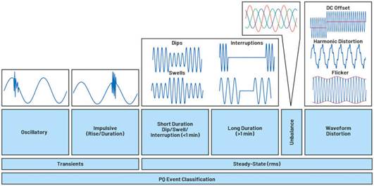 符合标准的电能质量测量的重要性
