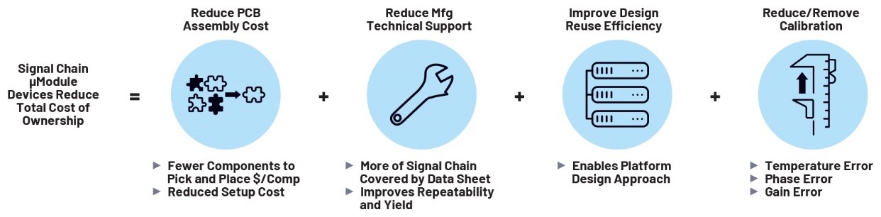 利用精密信号链μModule解决方案简化设计、提高性能并节省宝贵时间
