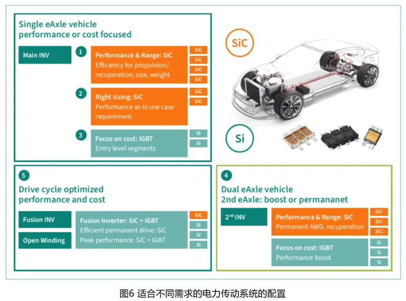 IGBT 还是 SiC ? 英飞凌新型混合功率器件助力新能源汽车实现高性价比电驱 IGBT 还是 SiC ? 英飞凌新型混合功率器件助力新能源汽车实现高性价比电驱