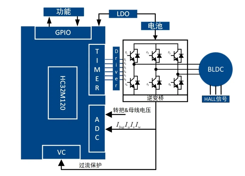 无感FOC算法驱动的BLDC电机的优势解析与实战应用方案