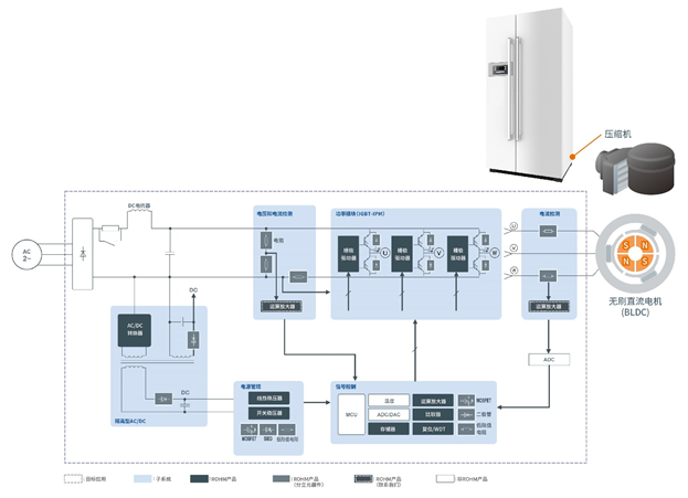 适用于超低温冷柜的BLDC电机解决方案