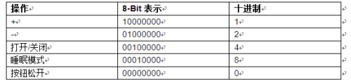 通过蓝牙控制智能LED调光器