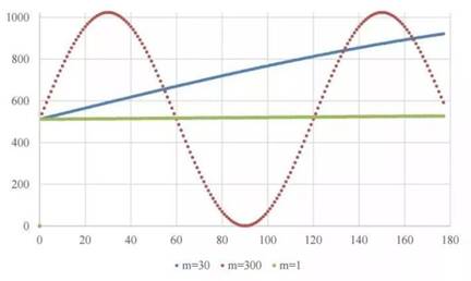 直接数字合成技术（DDS）