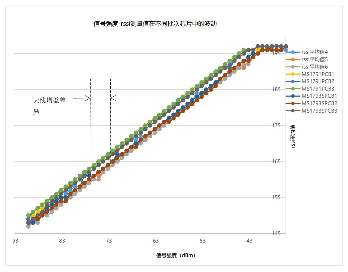 E-RSSI技术助力更精确的短距离测距应用 E-RSSI技术助力更精确的短距离测距应用
