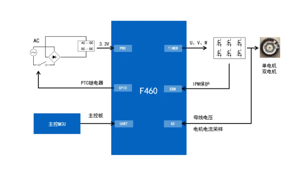 无感FOC算法驱动的BLDC电机的优势解析与实战应用方案