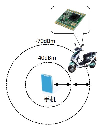 E-RSSI技术助力更精确的短距离测距应用 E-RSSI技术助力更精确的短距离测距应用