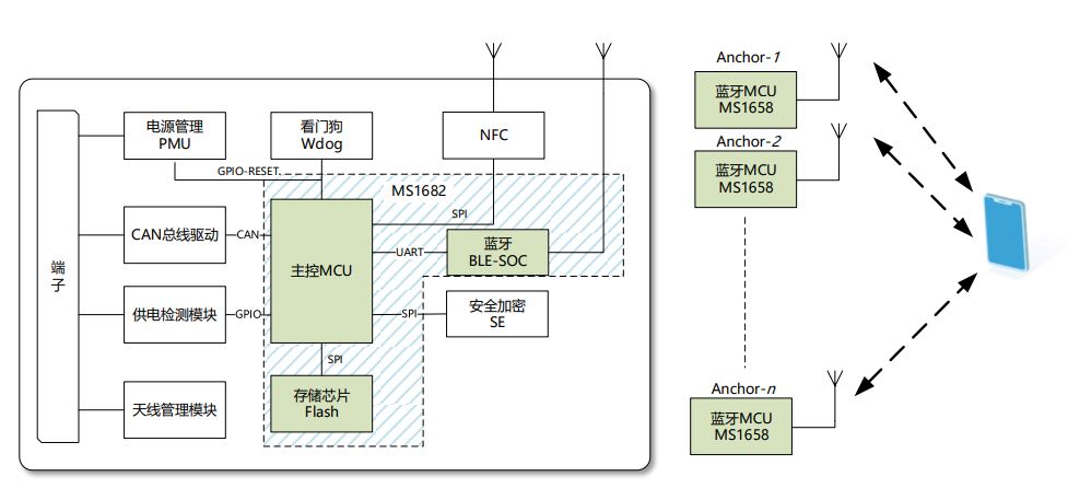 E-RSSI技术助力更精确的短距离测距应用 E-RSSI技术助力更精确的短距离测距应用
